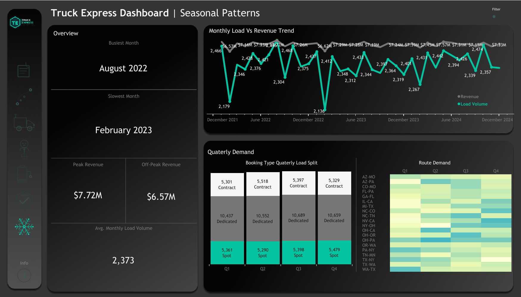 Seasonal Patterns Dashboard